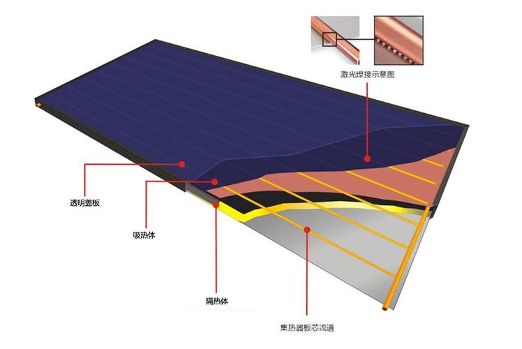 平板型太阳能集热器